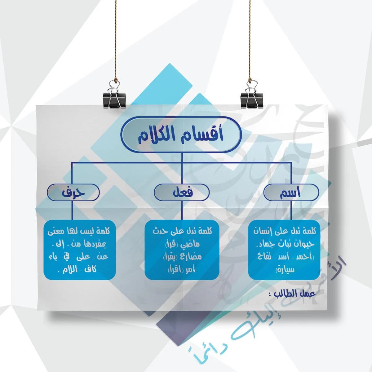 لوحة مدرسية عن اقسام الكلام