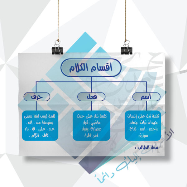لوحة مدرسية عن اقسام الكلام